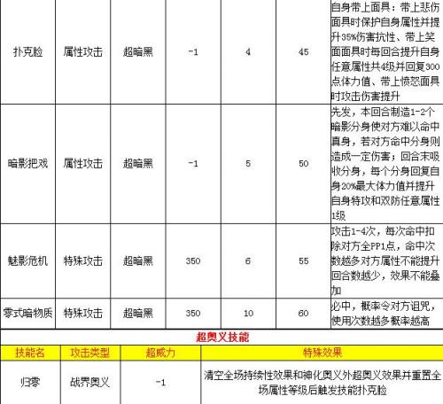 归零者完全体技能